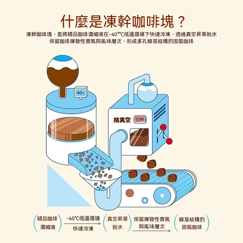 即沖莊園凍乾咖啡方塊
